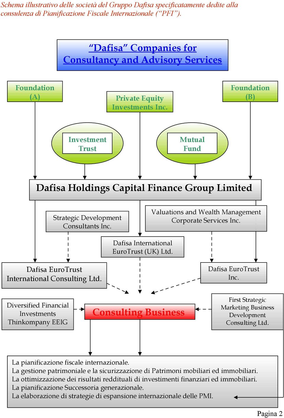Foundation (B) Investment Trust Mutual Fund Dafisa Holdings Capital Finance Group Limited Strategic Development Consultants Inc. Valuations and Wealth Management Corporate Services Inc.