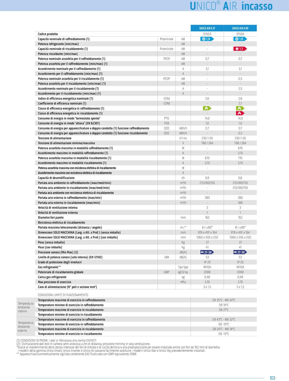 - - Assorbimento nominale per il raffreddamento (1) A 3,1 3,1 Assorbimento per il raffreddamento (min/max) (1) A - - Potenza nominale assorbita per il riscaldamento (1) PCOP kw - 0,5 Potenza