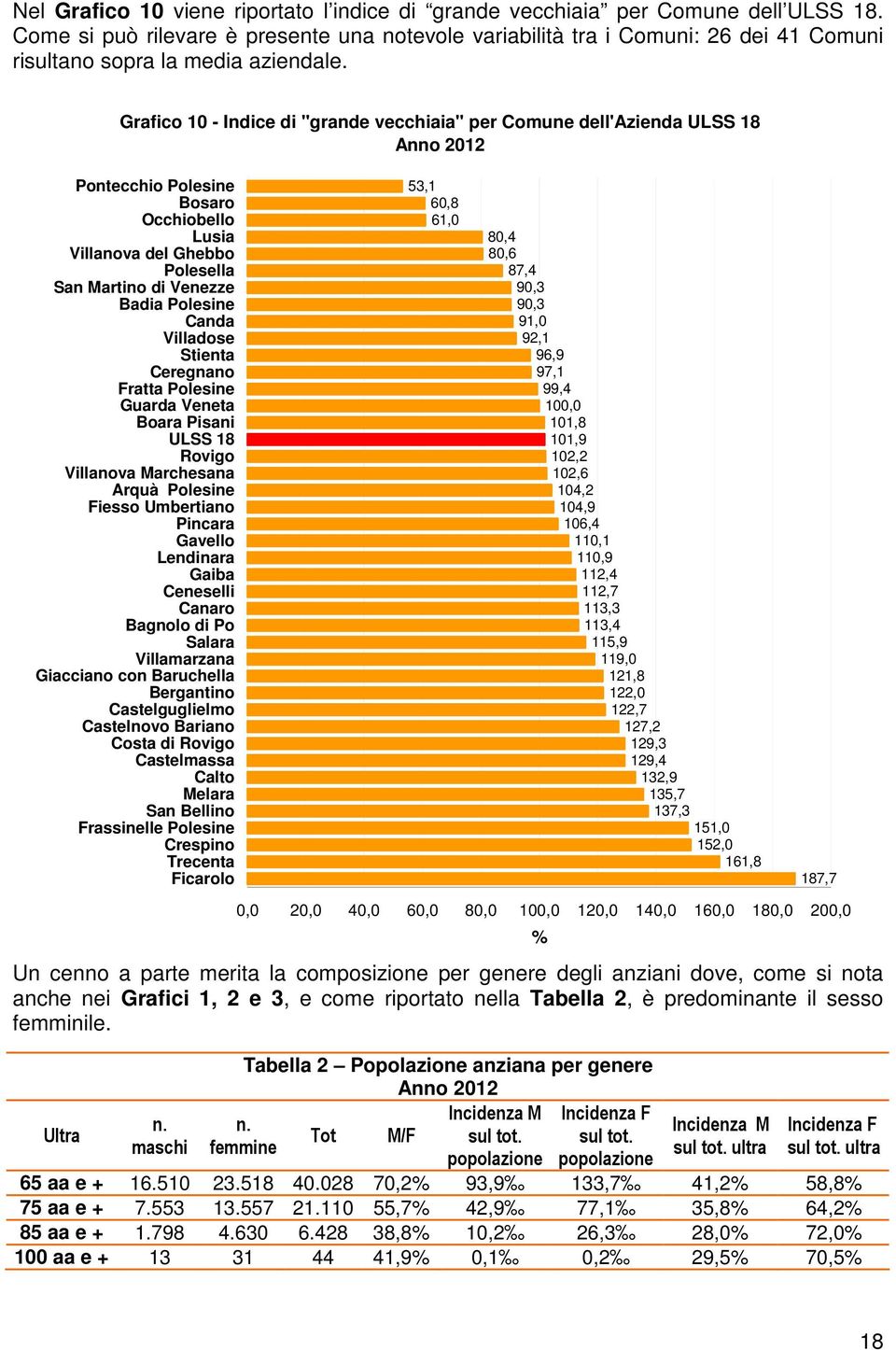 Grafico 10 - Indice di "grande vecchiaia" per Comune dell'azienda ULSS 18 Anno 2012 Pontecchio Polesine Bosaro Occhiobello Lusia Villanova del Ghebbo Polesella San Martino di Venezze Badia Polesine