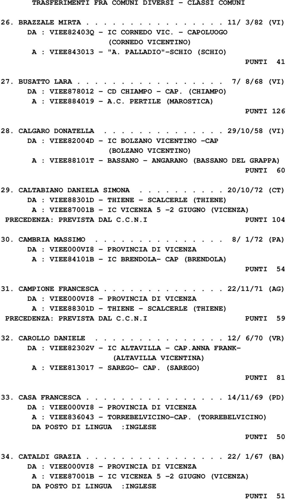 ............. 29/10/58 (VI) DA : VIEE82004D - IC BOLZANO VICENTINO -CAP (BOLZANO VICENTINO) A : VIEE88101T - BASSANO - ANGARANO (BASSANO DEL GRAPPA) PUNTI 60 29. CALTABIANO DANIELA SIMONA.