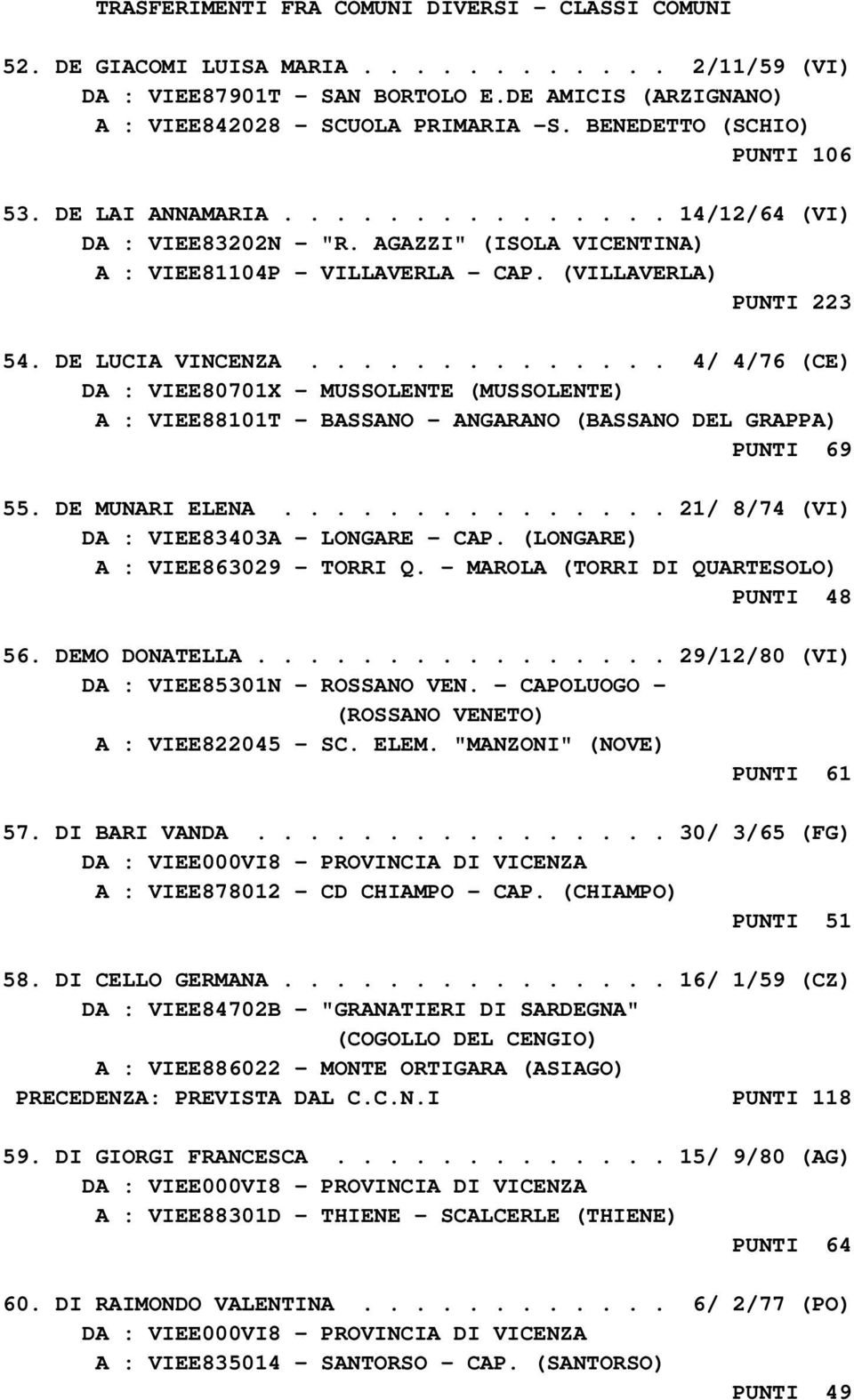 ............. 4/ 4/76 (CE) DA : VIEE80701X - MUSSOLENTE (MUSSOLENTE) A : VIEE88101T - BASSANO - ANGARANO (BASSANO DEL GRAPPA) PUNTI 69 55. DE MUNARI ELENA.