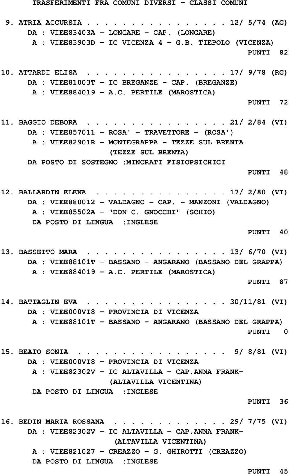 ............... 21/ 2/84 (VI) DA : VIEE857011 - ROSA' - TRAVETTORE - (ROSA') A : VIEE82901R - MONTEGRAPPA - TEZZE SUL BRENTA (TEZZE SUL BRENTA) PUNTI 48 12. BALLARDIN ELENA.