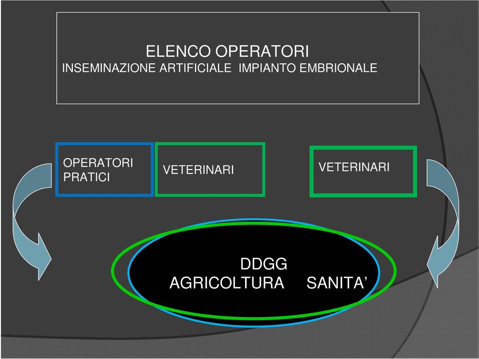 OPERATORI PRATICI VETERINARI