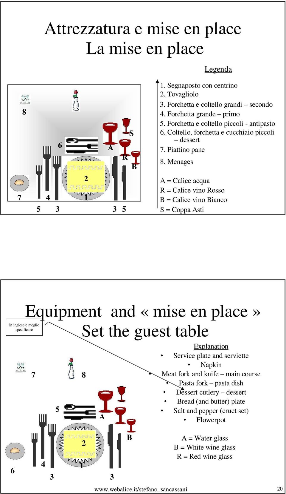 Menages A = Calice acqua R = Calice vino Rosso B = Calice vino Bianco S = Coppa Asti Equipment and «mise en place» Set the guest table In inglese è meglio specificare 7 8 5 R A Explanation
