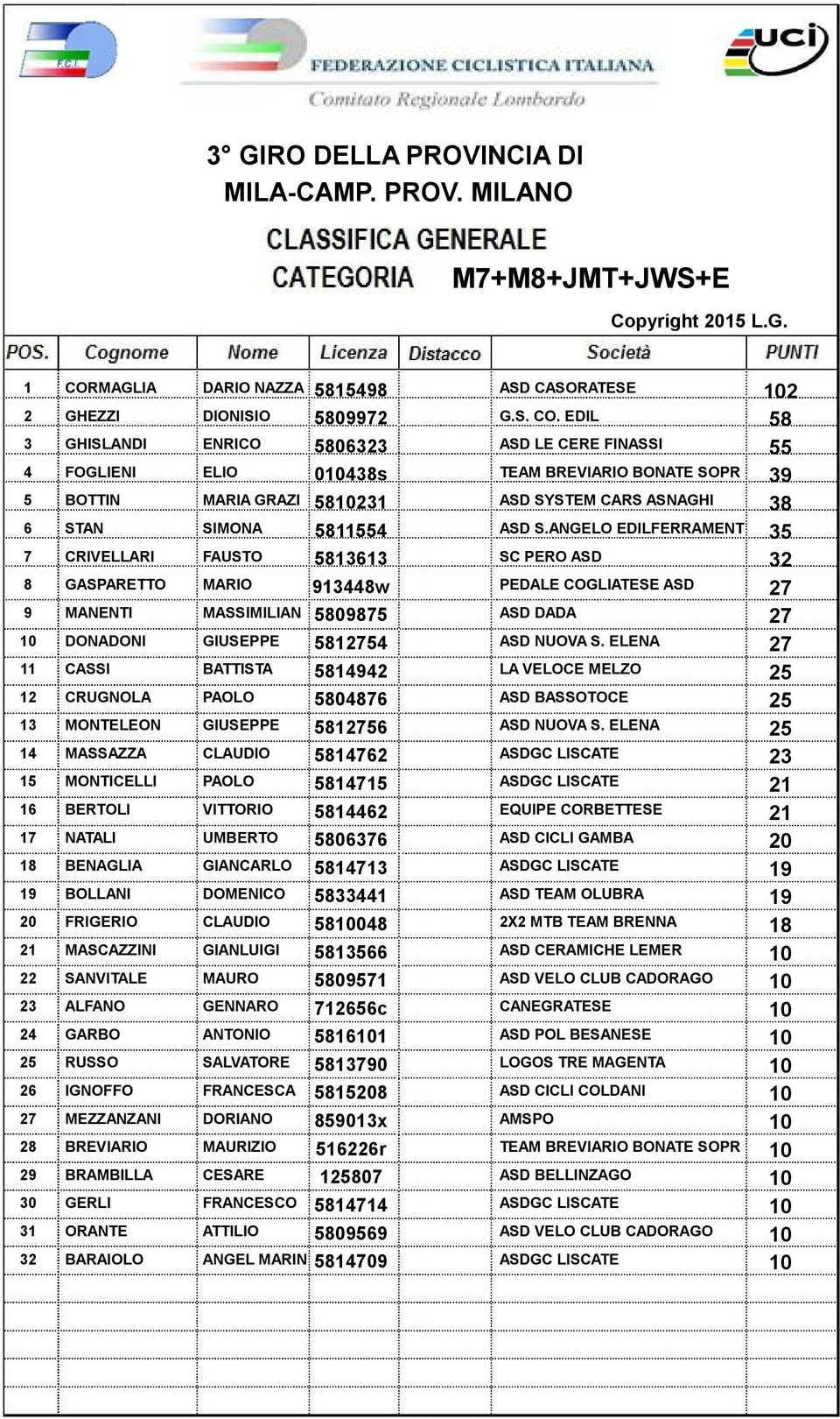 EDIL 58 3 GHISLANDI ENRICO 5806323 ASD LE CERE FINASSI 55 4 FOGLIENI ELIO 010438s TEAM BREVIARIO BONATE SOPR 39 5 BOTTIN MARIA GRAZI 5810231 ASD SYSTEM CARS ASNAGHI 38 6 STAN SIMONA 5811554 ASD S.