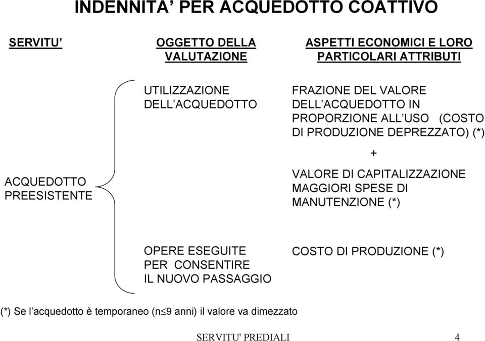 VALORE DI CAPITALIZZAZIONE MAGGIORI SPESE DI MANUTENZIONE (*) OPERE ESEGUITE PER CONSENTIRE IL NUOVO PASSAGGIO