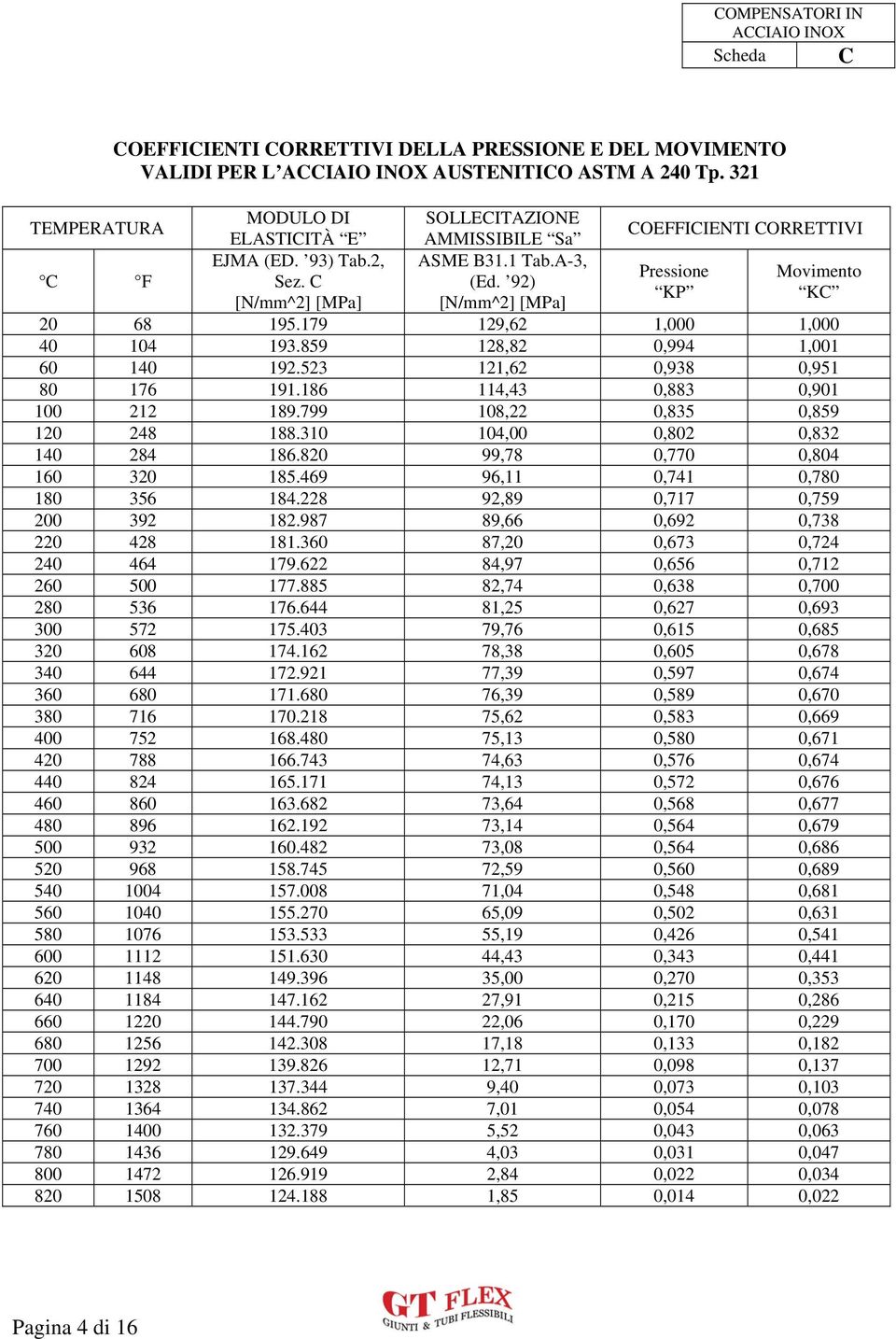 92) KP KC [N/mm^2] [MPa] [N/mm^2] [MPa] 20 68 195.179 129,62 1,000 1,000 40 104 193.859 128,82 0,994 1,001 60 140 192.523 121,62 0,938 0,951 80 176 191.186 114,43 0,883 0,901 100 212 189.