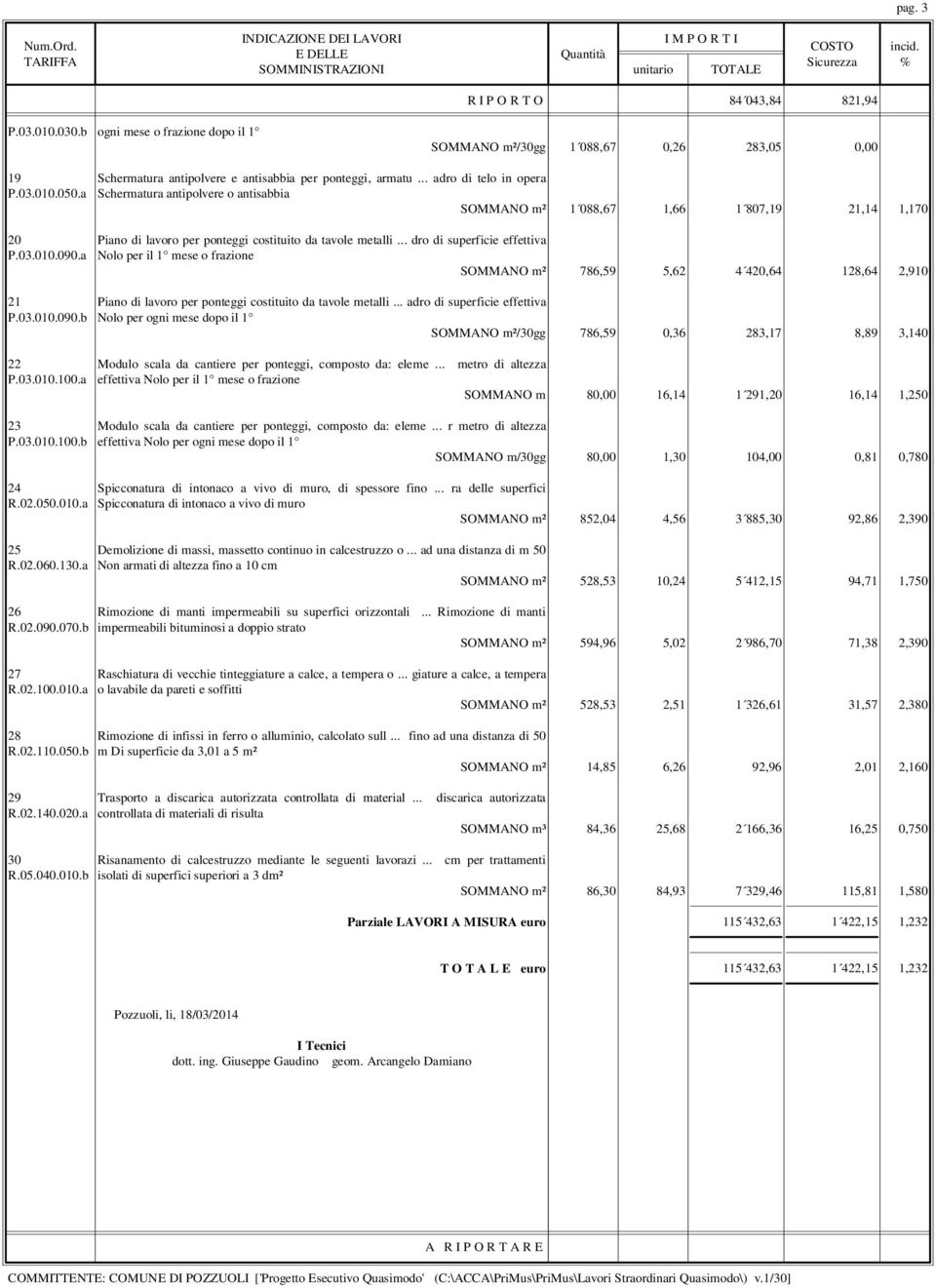 a Schermatura antipolvere o antisabbia SOMMANO m² 1 088,67 1,66 1 807,19 21,14 1,170 20 Piano di lavoro per ponteggi costituito da tavole metalli... dro di superficie effettiva P.03.010.090.