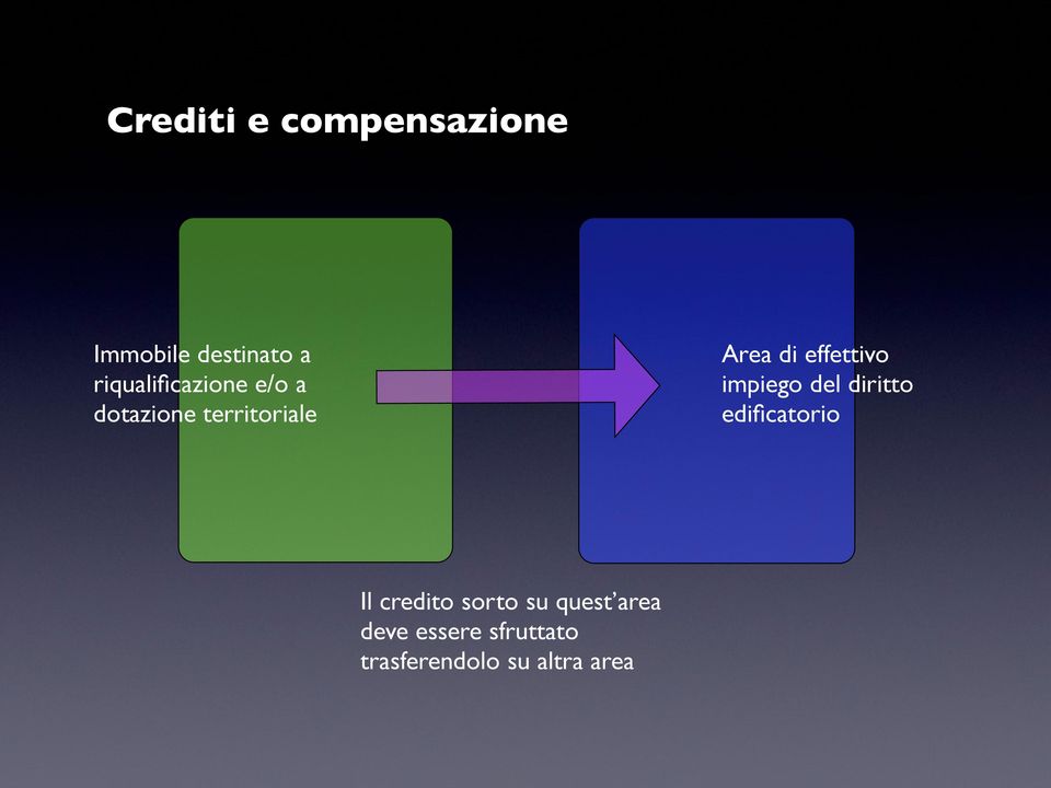 effettivo impiego del diritto edificatorio Il credito