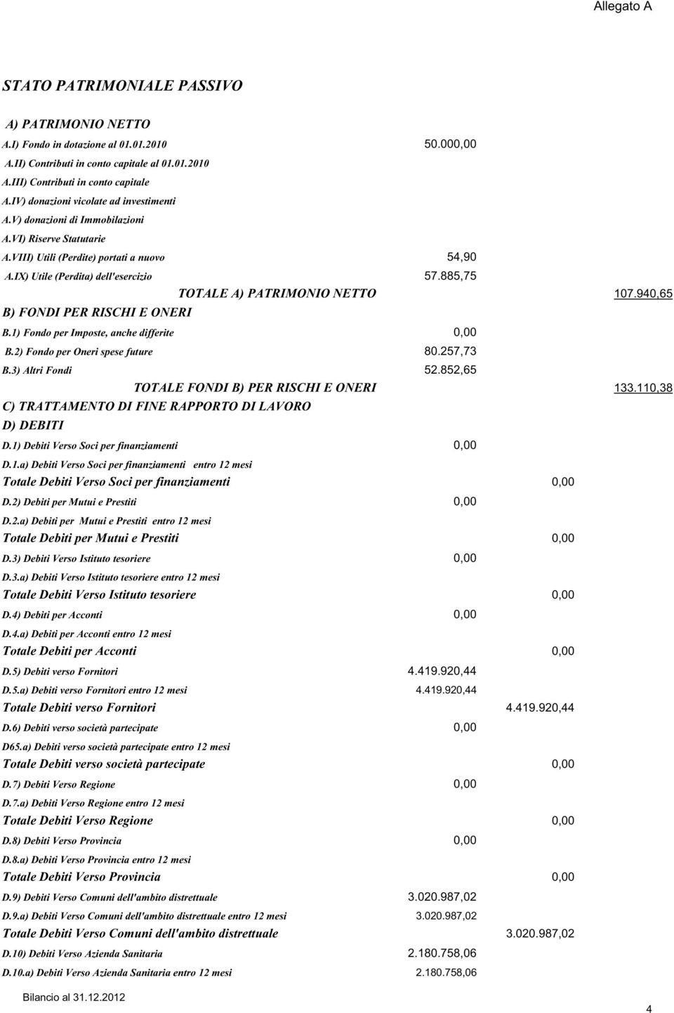 885,75 TOTALE A) PATRIMONIO NETTO 107.940,65 B) FONDI PER RISCHI E ONERI B.1) Fondo per Imposte, anche differite 0,00 B.2) Fondo per Oneri spese future 80.257,73 B.3) Altri Fondi 52.