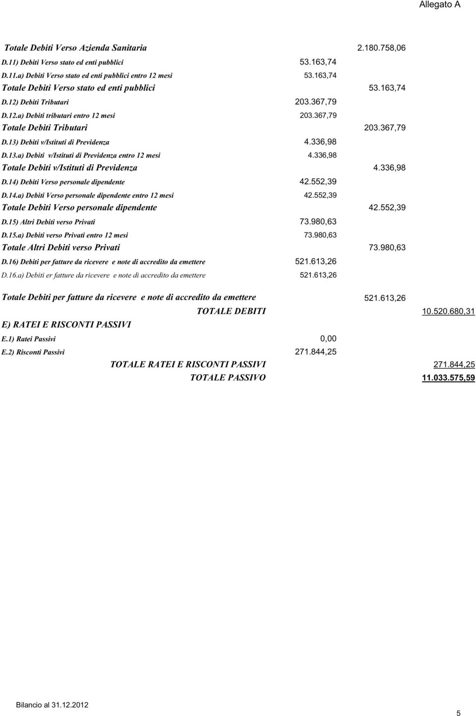 336,98 D.13.a) Debiti v/istituti di Previdenza entro 12 mesi 4.336,98 Totale Debiti v/istituti di Previdenza 4.336,98 D.14) Debiti Verso personale dipendente 42.552,39 D.14.a) Debiti Verso personale dipendente entro 12 mesi 42.