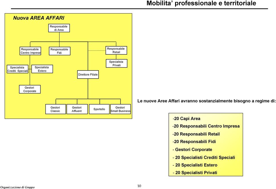 Classic Affluent Sportello Small Business -20 Capi Area -20 Responsabili Centro Impresa -20 Responsabili Retail