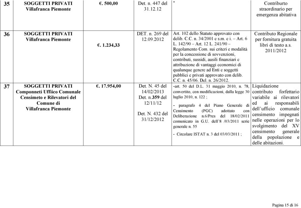 954,00 Det. N. 45 del 14/02/2013 Det. n.359 del 12/11/12 Det. N. 432 del 31/12/ delib. C.C. n. 34/2001 e s.m. e i. Art. 6 L. 142/90 Art. 12 L. 241/90 C.C. n. 45/06. Del. n. 26/. -art. 50 del D.L. 31 maggio 2010, n.