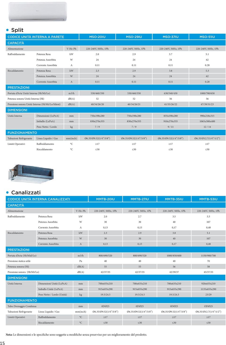 530/460/350 530/460/350 630/540/430 1000/780/650 Potenza sonora Unità Interna (Hi) db(a) 52 52 56 56 Pressione sonora Unità Interna (Hi/Mi/Lo/Silent) db(a) 40/34/26/20 40/34/26/21 41/35/26/22