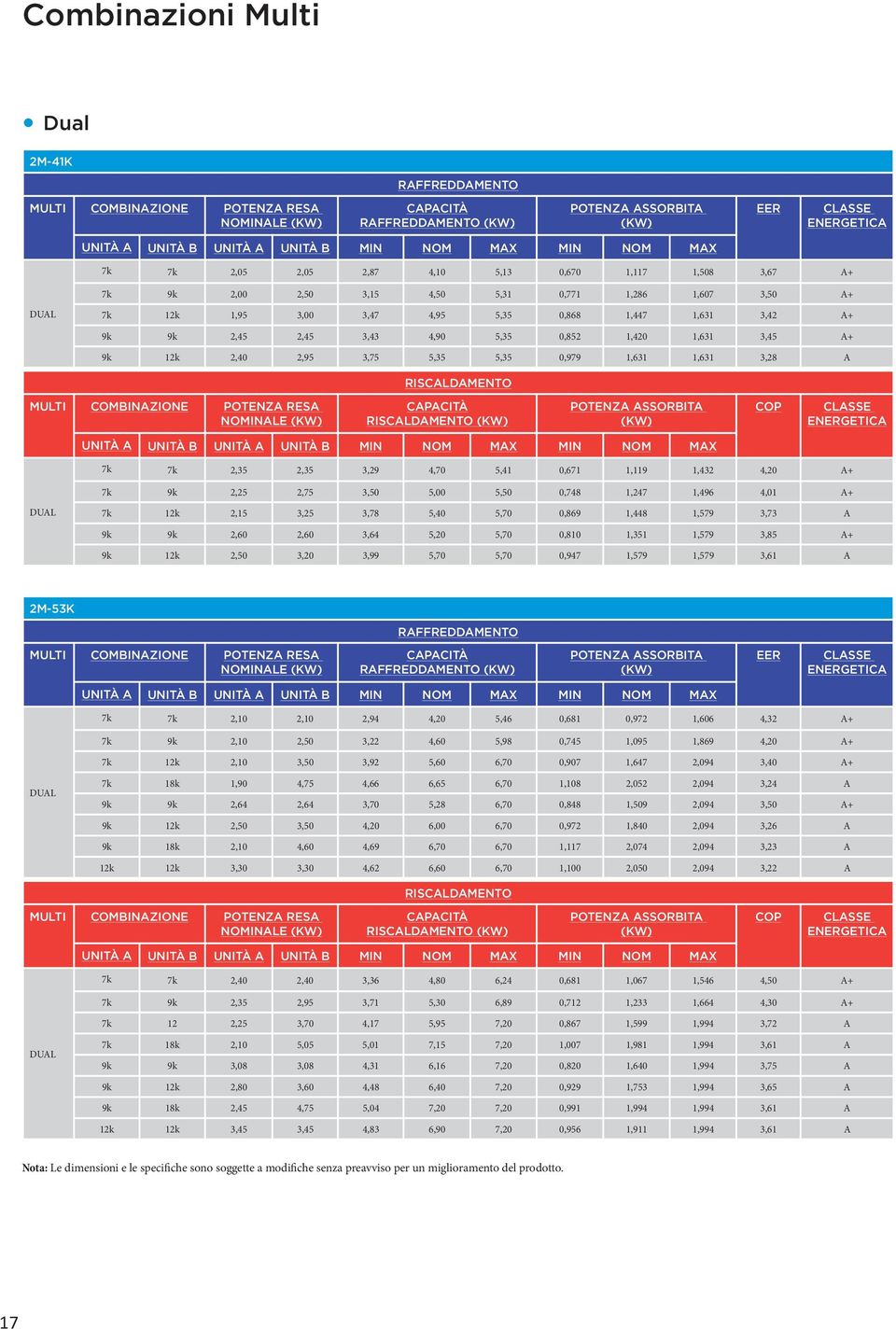 0,852 1,420 1,631 3,45 A+ 9k 12k 2,40 2,95 3,75 5,35 5,35 0,979 1,631 1,631 3,28 A RISCALDAMENTO MULTI COMBINAZIONE POTENZA RESA NOMINALE (KW) RISCALDAMENTO (KW) POTENZA ASSORBITA (KW) COP CLASSE