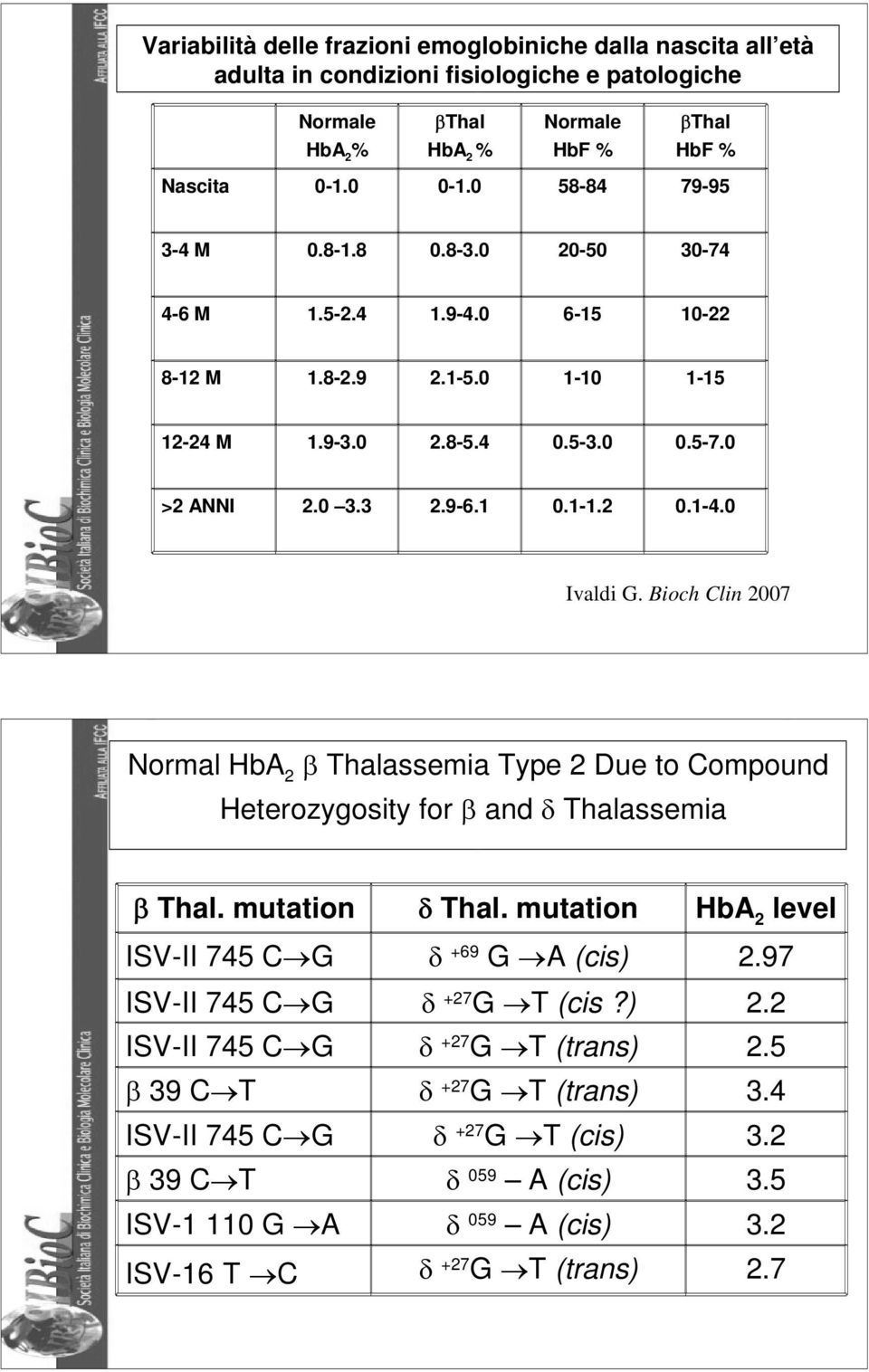 0 Ivaldi G. Bioch Clin 2007 25 Normal HbA 2 β Thalassemia Type 2 Due to Compound Heterozygosity for β and δ Thalassemia β Thal. mutation δ Thal. mutation HbA 2 level ISV-II 745 C G δ +69 G A (cis) 2.