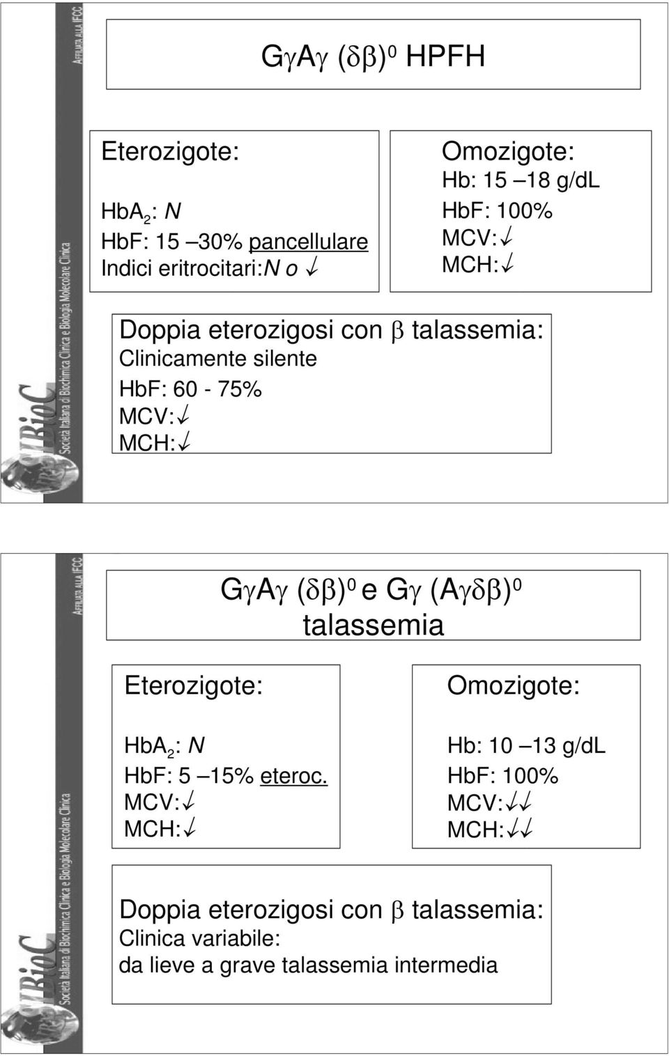 (δβ) 0 e Gγ (Aγδβ) 0 talassemia Eterozigote: HbA 2 : N HbF: 5 15% eteroc.