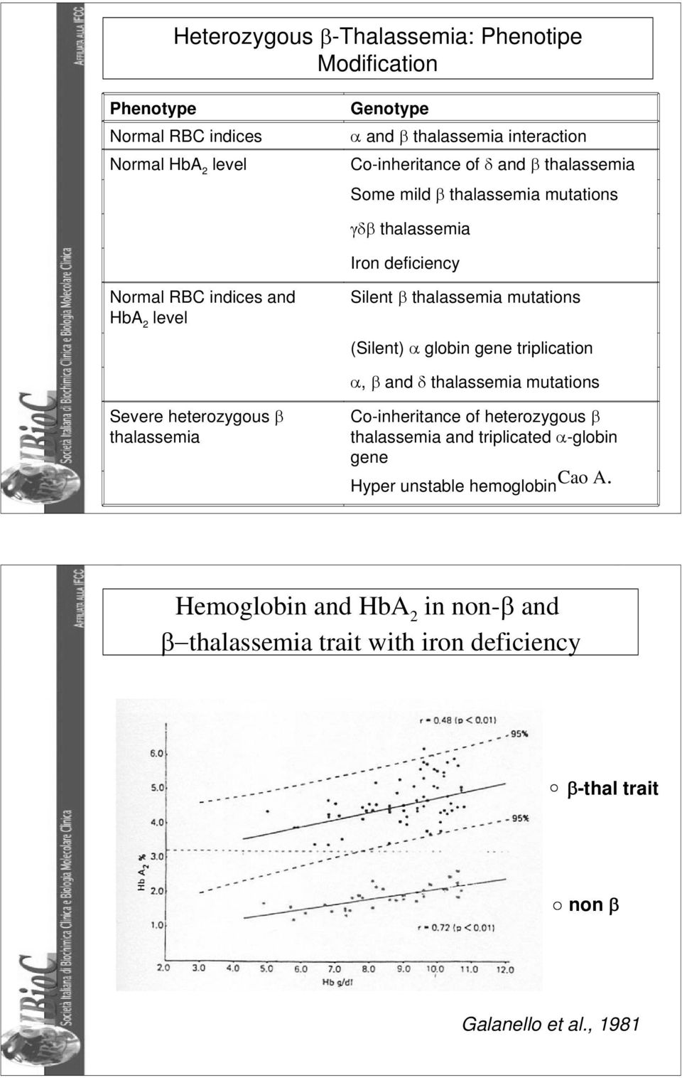 globin gene triplication α, β and δ thalassemia mutations Severe heterozygous β thalassemia Co-inheritance of heterozygous β thalassemia and triplicated