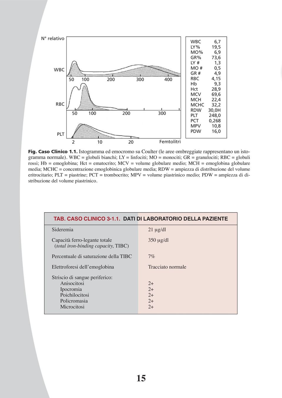 WBC = globuli bianchi; LY = linfociti; MO = monociti; GR = granulociti; RBC = globuli rossi; Hb = emoglobina; Hct = ematocrito; MCV = volume globulare medio; MCH = emoglobina globulare media; MCHC =