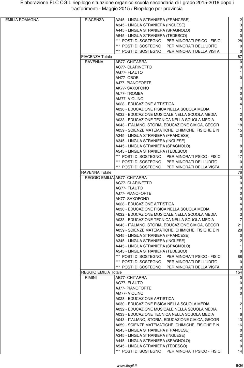 A030 - EDUCAZIONE FISICA NELLA SCUOLA MEDIA 1 A032 - EDUCAZIONE MUSICALE NELLA SCUOLA MEDIA 2 A033 - EDUCAZIONE TECNICA NELLA SCUOLA MEDIA 5 A043 - ITALIANO, STORIA, EDUCAZIONE CIVICA, GEOGR 18 A059