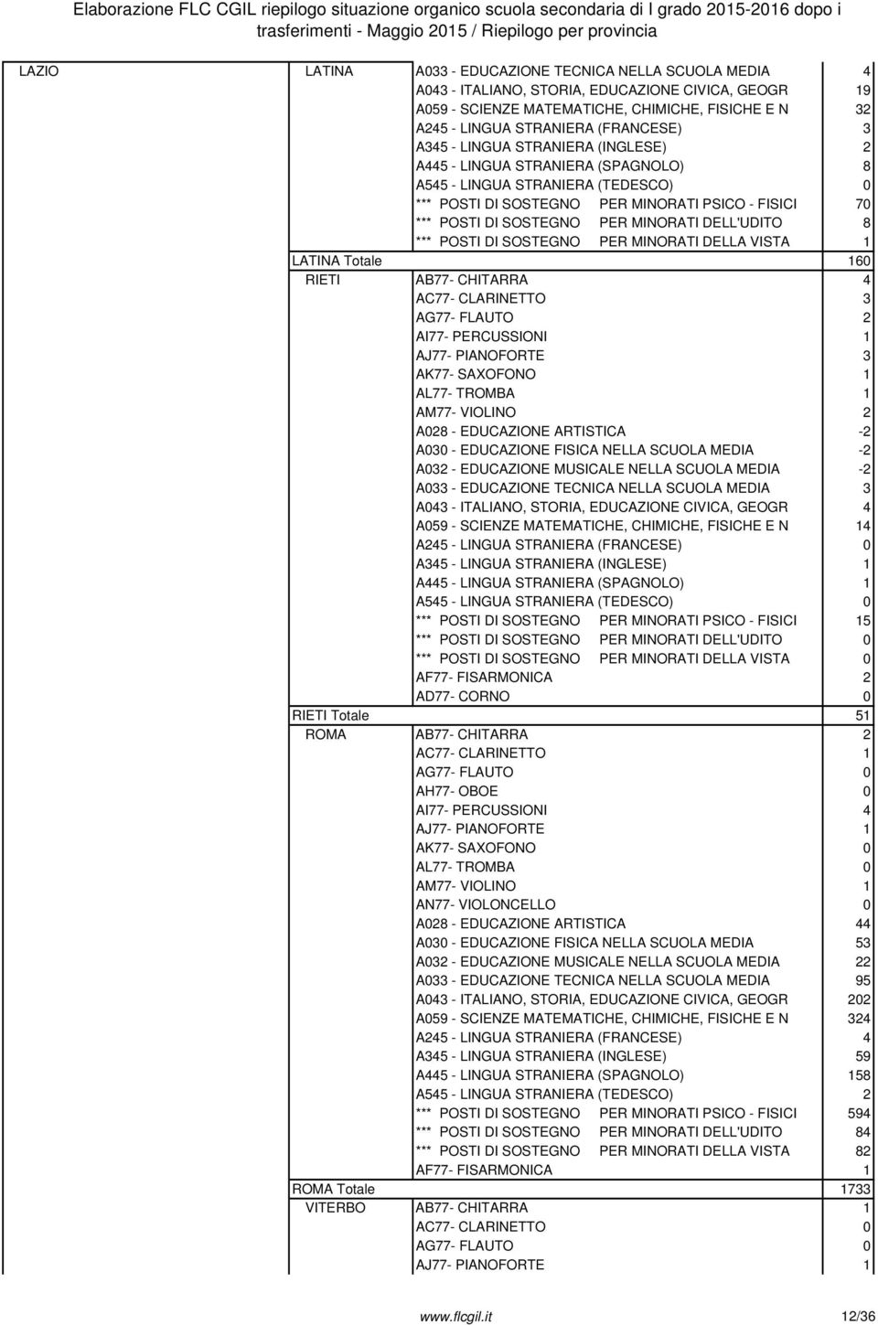 DI SOSTEGNO PER MINORATI DELL'UDITO 8 *** POSTI DI SOSTEGNO PER MINORATI DELLA VISTA 1 LATINA Totale 160 RIETI AB77- CHITARRA 4 AC77- CLARINETTO 3 AG77- FLAUTO 2 AI77- PERCUSSIONI 1 AJ77- PIANOFORTE