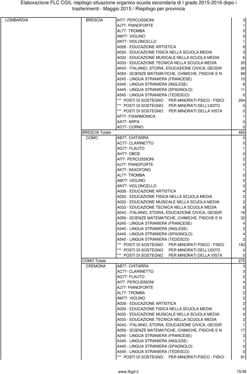 MATEMATICHE, CHIMICHE, FISICHE E N 89 A245 - LINGUA STRANIERA (FRANCESE) 15 A345 - LINGUA STRANIERA (INGLESE) 8 A445 - LINGUA STRANIERA (SPAGNOLO) 11 *** POSTI DI SOSTEGNO PER MINORATI PSICO - FISICI