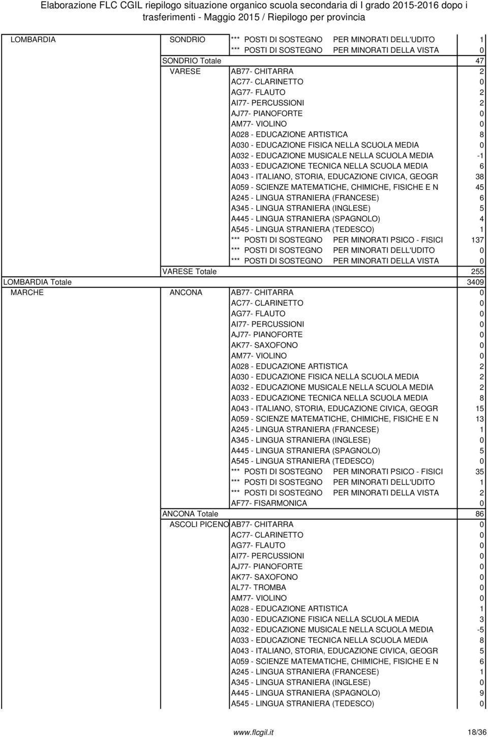 ITALIANO, STORIA, EDUCAZIONE CIVICA, GEOGR 38 A059 - SCIENZE MATEMATICHE, CHIMICHE, FISICHE E N 45 A245 - LINGUA STRANIERA (FRANCESE) 6 A345 - LINGUA STRANIERA (INGLESE) 5 A445 - LINGUA STRANIERA