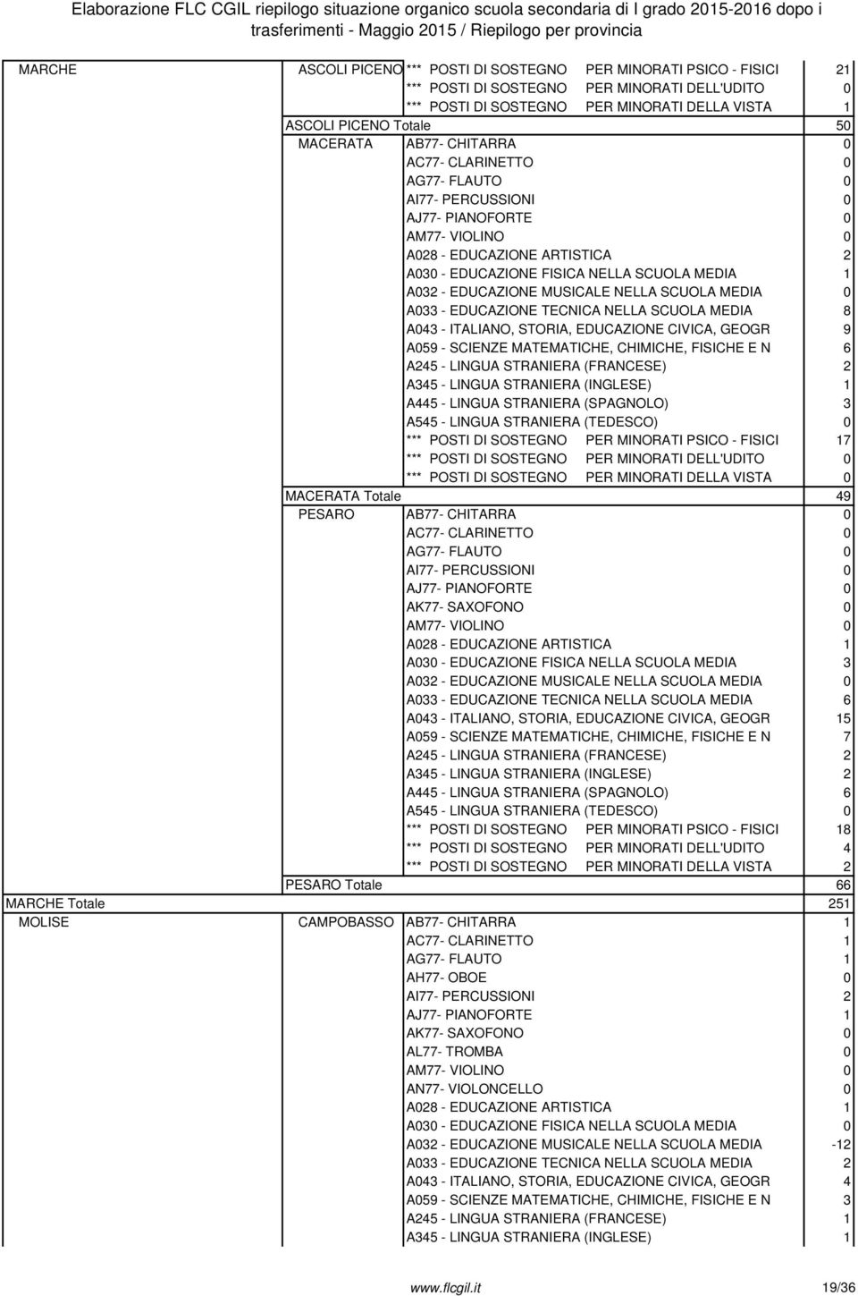 EDUCAZIONE TECNICA NELLA SCUOLA MEDIA 8 A043 - ITALIANO, STORIA, EDUCAZIONE CIVICA, GEOGR 9 A059 - SCIENZE MATEMATICHE, CHIMICHE, FISICHE E N 6 A245 - LINGUA STRANIERA (FRANCESE) 2 A345 - LINGUA