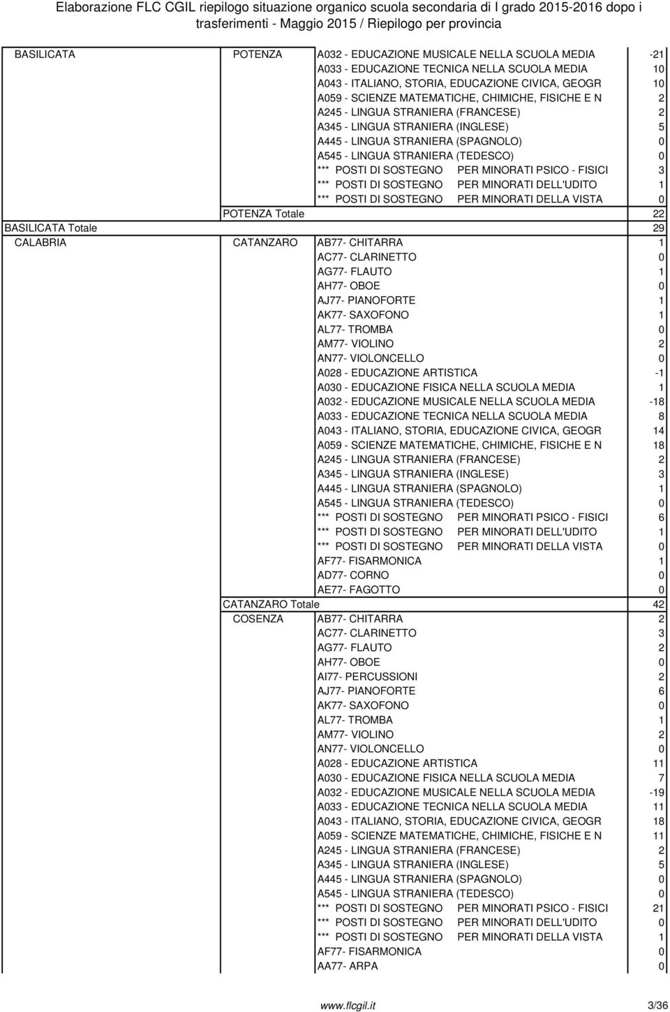 DI SOSTEGNO PER MINORATI PSICO - FISICI 3 *** POSTI DI SOSTEGNO PER MINORATI DELL'UDITO 1 POTENZA Totale 22 BASILICATA Totale 29 CALABRIA CATANZARO AB77- CHITARRA 1 AG77- FLAUTO 1 AH77- OBOE 0 AJ77-