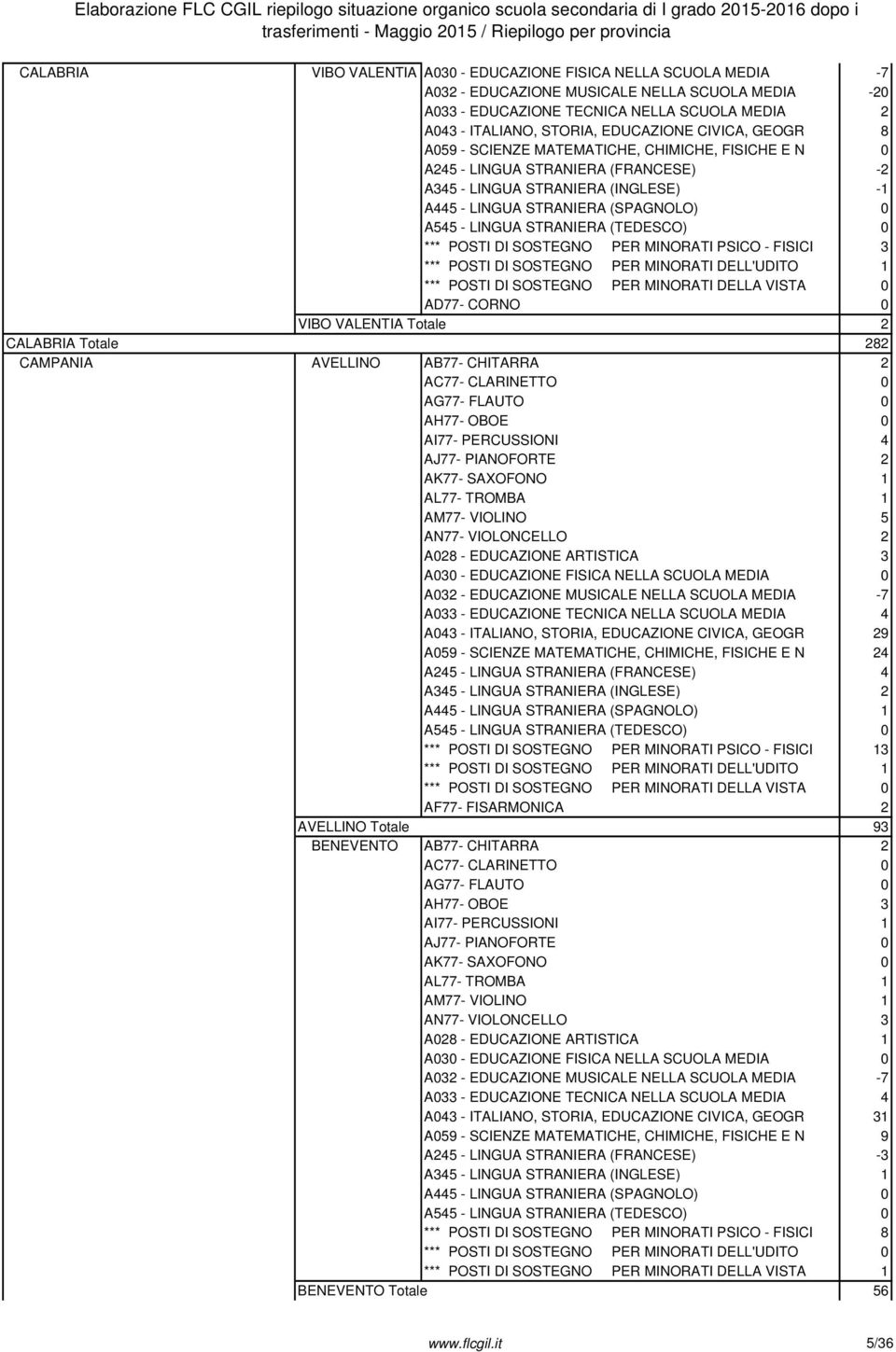 A445 - LINGUA STRANIERA (SPAGNOLO) 0 *** POSTI DI SOSTEGNO PER MINORATI PSICO - FISICI 3 *** POSTI DI SOSTEGNO PER MINORATI DELL'UDITO 1 AD77- CORNO 0 VIBO VALENTIA Totale 2 CALABRIA Totale 282