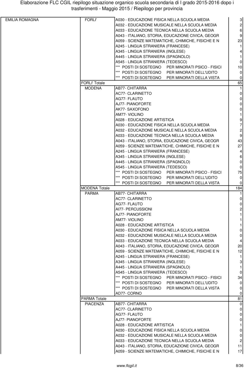 A445 - LINGUA STRANIERA (SPAGNOLO) 1 *** POSTI DI SOSTEGNO PER MINORATI PSICO - FISICI 10 FORLI' Totale 65 MODENA AB77- CHITARRA 1 AJ77- PIANOFORTE 0 AK77- SAXOFONO 0 AM77- VIOLINO 1 A028 -