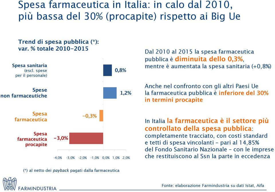 Paesi Ue la farmaceutica pubblica è -4,0% -3,0% -2,0% -1,0% 0,0% 1,0% 2,0% In Italia : completamente tracciato, con costi standard e tetti di spesa