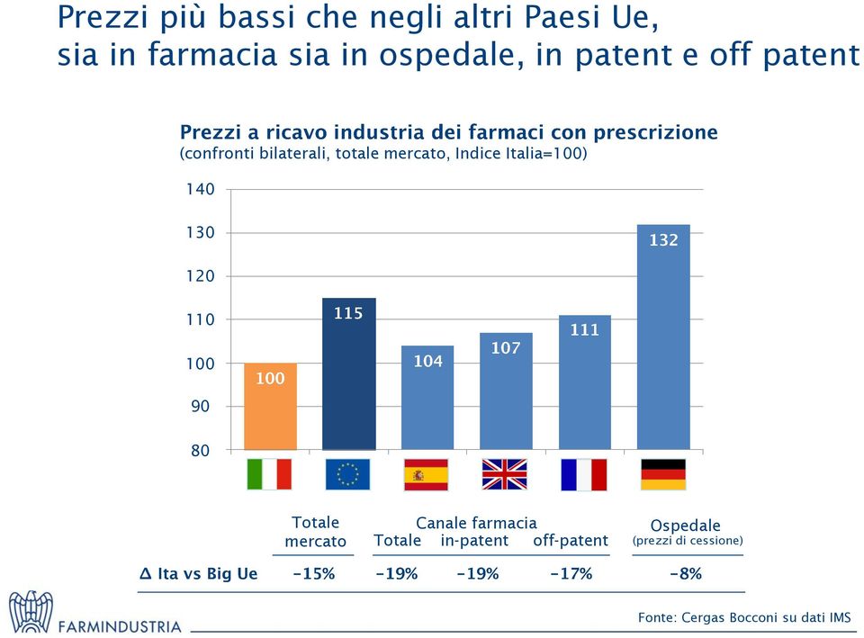 Italia=100) 140 130 120 110 100 90 80 Totale mercato Canale farmacia Totale