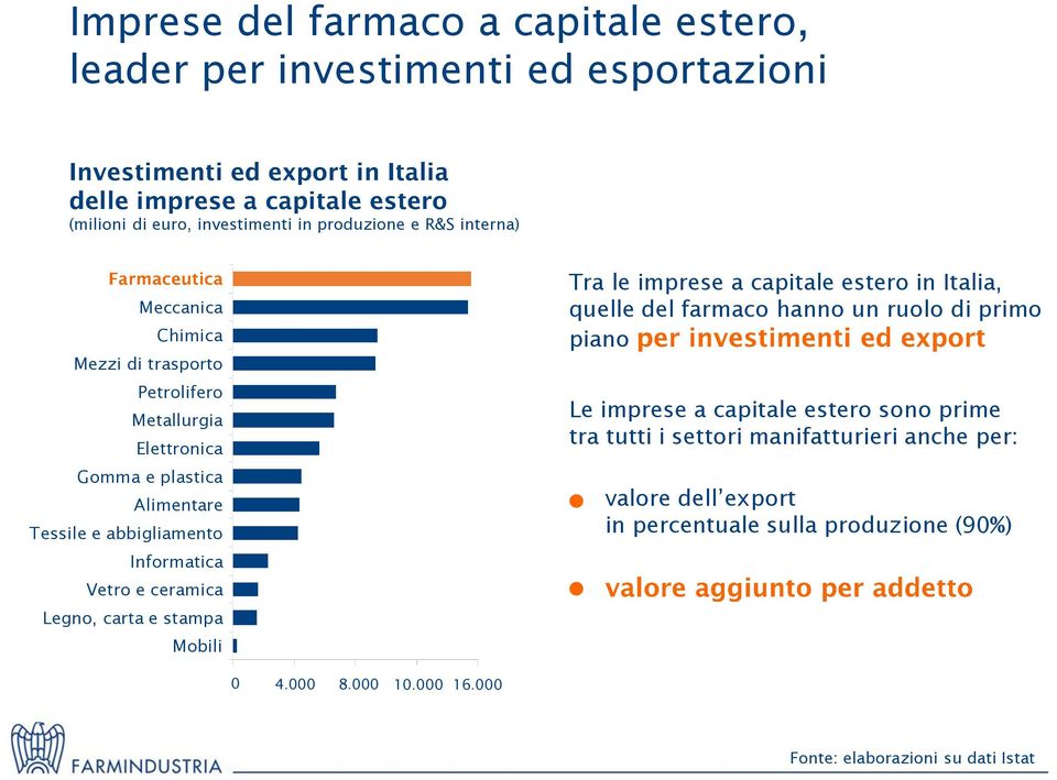 carta e stampa Mobili Tra le imprese a capitale estero in Italia, quelle del farmaco hanno un ruolo di primo piano Le imprese a capitale estero sono prime