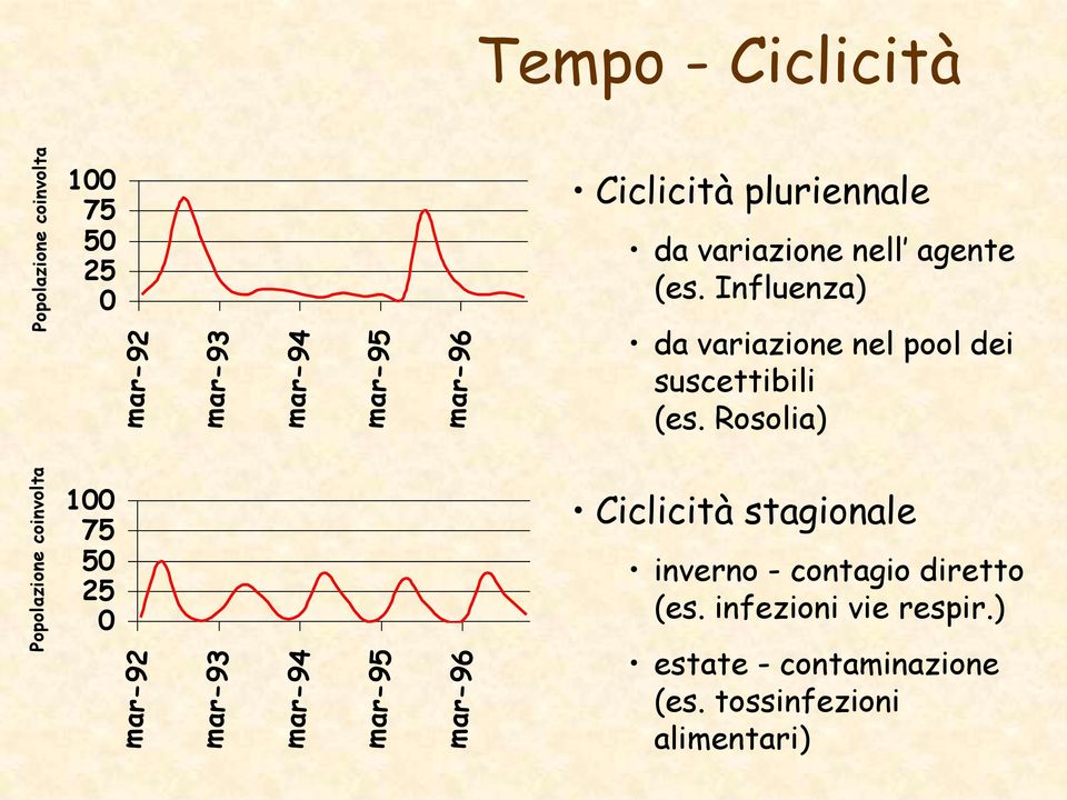 Influenza) da variazione nel pool dei suscettibili (es.