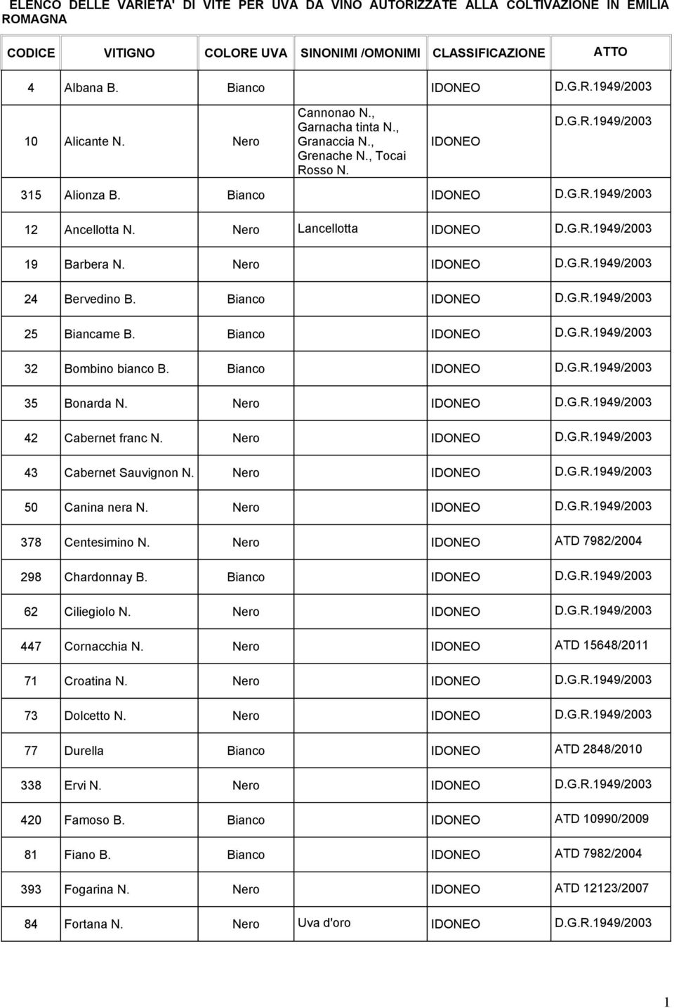 25 Biancame B. 32 Bombino bianco B. 35 Bonarda 42 Cabernet franc 43 Cabernet Sauvignon 50 Canina nera 378 Centesimino 298 Chardonnay B.