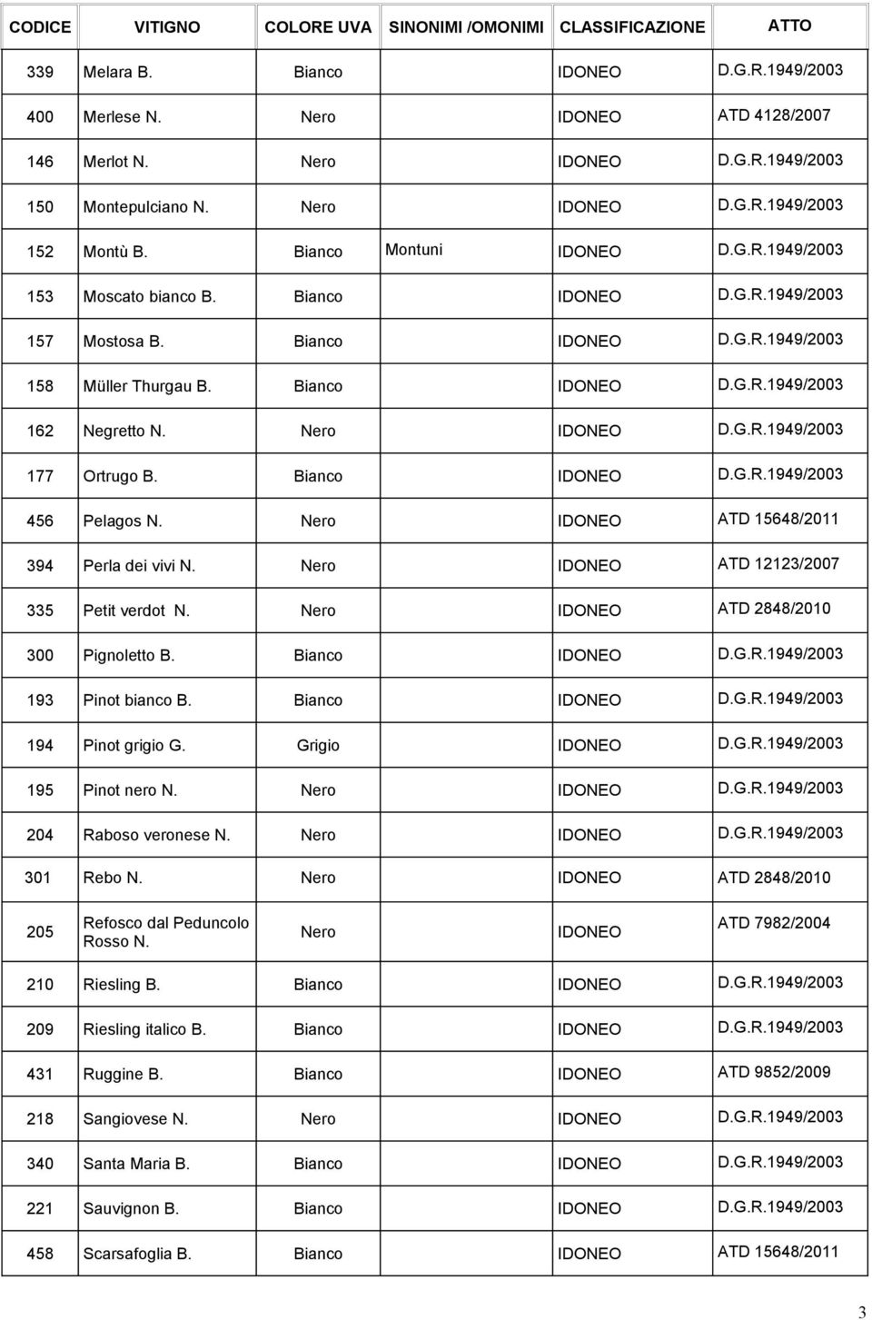 456 Pelagos ATD 15648/2011 394 Perla dei vivi ATD 12123/2007 335 Petit verdot ATD 2848/2010 300 Pignoletto B. 193 Pinot bianco B.