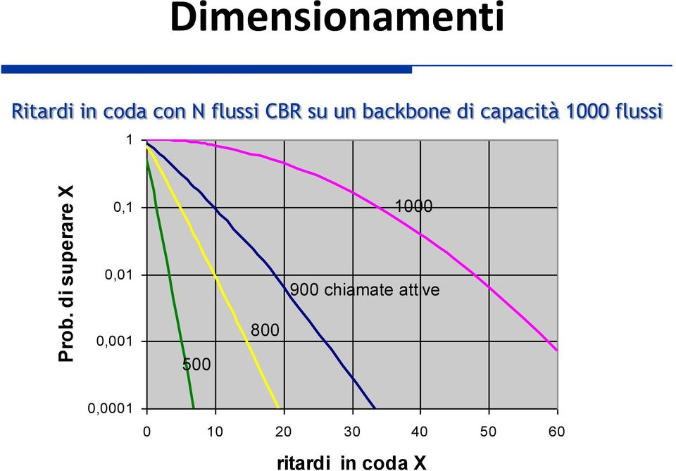 1000 flussi 1 0,1 1000 0,01 900 chiamate attive