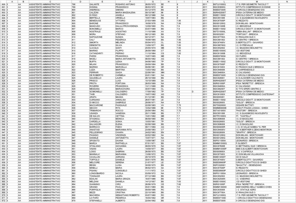 BSIC83800Q ISTITUTO COMPRENSIVO DI ESINE 0 802 3 AA ASSISTENTE AMMINISTRATIVO 800 ANDREOLI SIMONA 03/12/1970 BS 8 2011 BSEE073005 II CIRCOLO DESENZANO D/G 0 803 3 AA ASSISTENTE AMMINISTRATIVO 801
