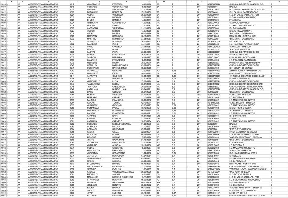 2011 BSIC872007 ISTITUTO COMPRENSIVO BOTTICINO 0 1022 3 AA ASSISTENTE AMMINISTRATIVO 1020 FORGIONE ROBERTA 27/10/1989 BS 7 2011 BSIC80400L IC L.