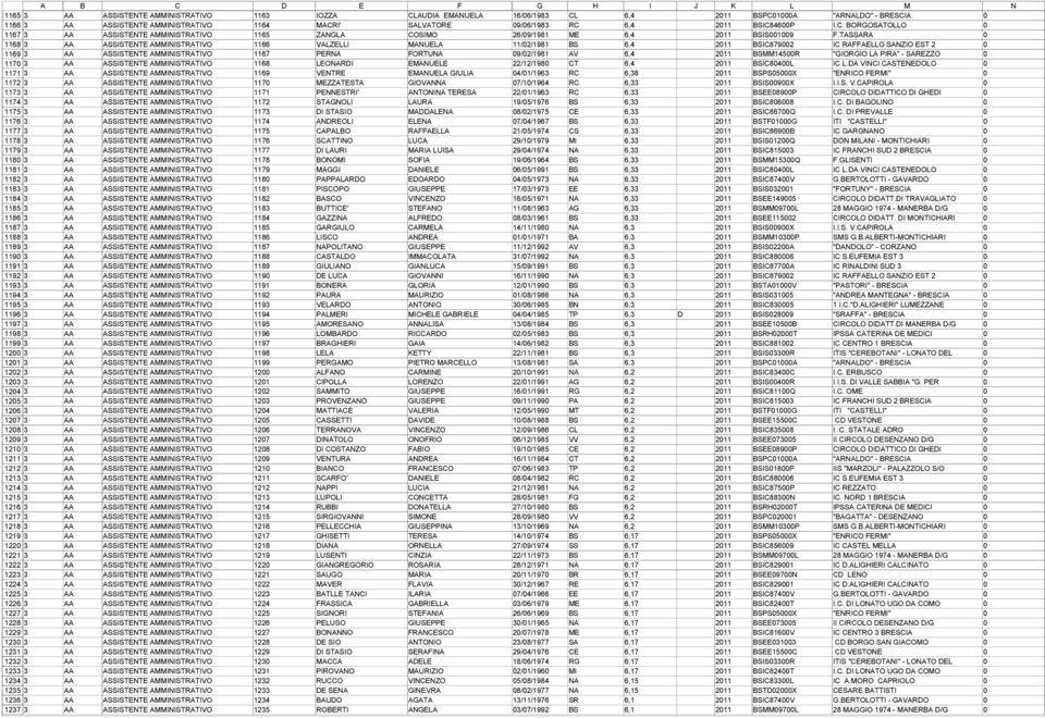 TASSARA 0 1168 3 AA ASSISTENTE AMMINISTRATIVO 1166 VALZELLI MANUELA 11/02/1981 BS 6,4 2011 BSIC879002 IC RAFFAELLO SANZIO EST 2 0 1169 3 AA ASSISTENTE AMMINISTRATIVO 1167 PERNA FORTUNA 09/02/1981 AV
