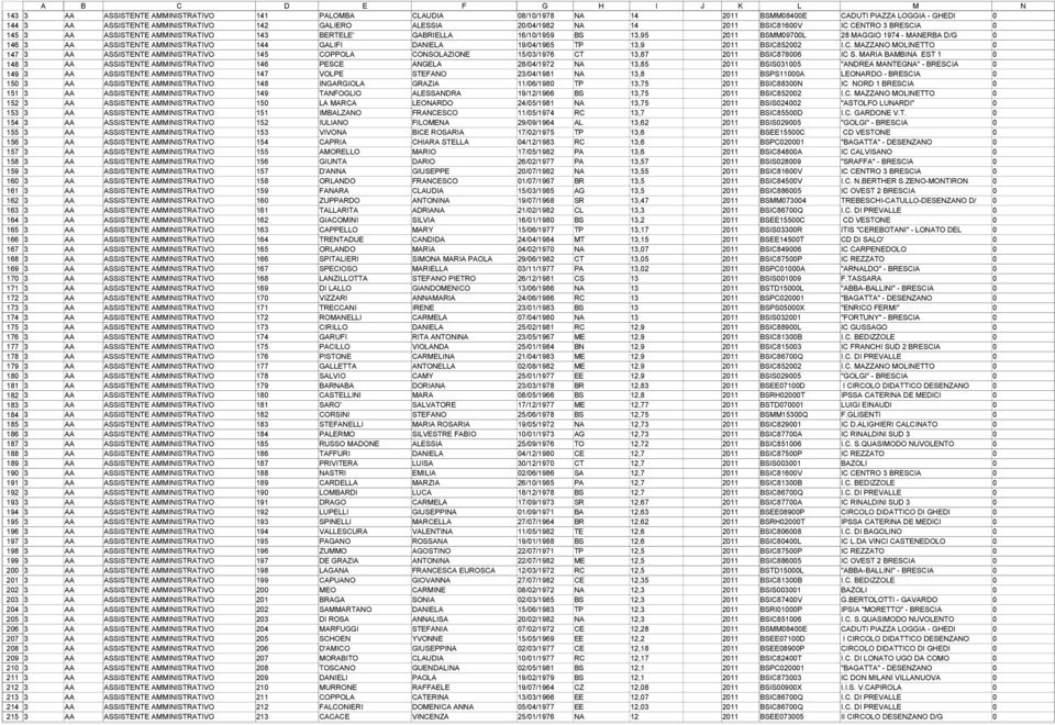 GALIFI DANIELA 19/04/1965 TP 13,9 2011 BSIC852002 I.C. MAZZANO MOLINETTO 0 147 3 AA ASSISTENTE AMMINISTRATIVO 145 COPPOLA CONSOLAZIONE 15/03/1976 CT 13,87 2011 BSIC878006 IC S.