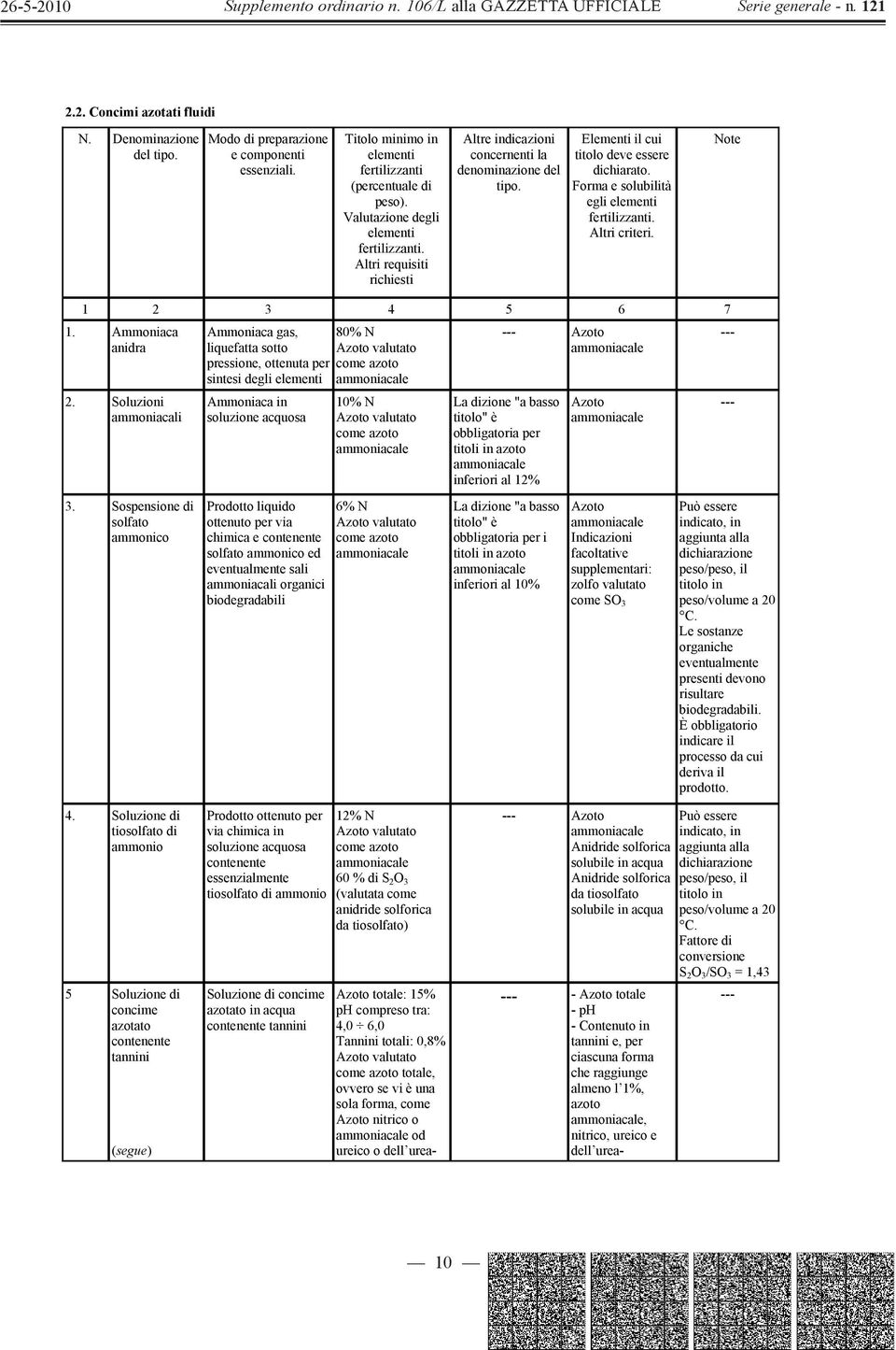 Forma e solubilità egli elementi fertilizzanti. Altri criteri. Note 1 2 3 4 5 6 7 1. Ammoniaca anidra --- Azoto ammoniacale --- 2. Soluzioni ammoniacali 3.
