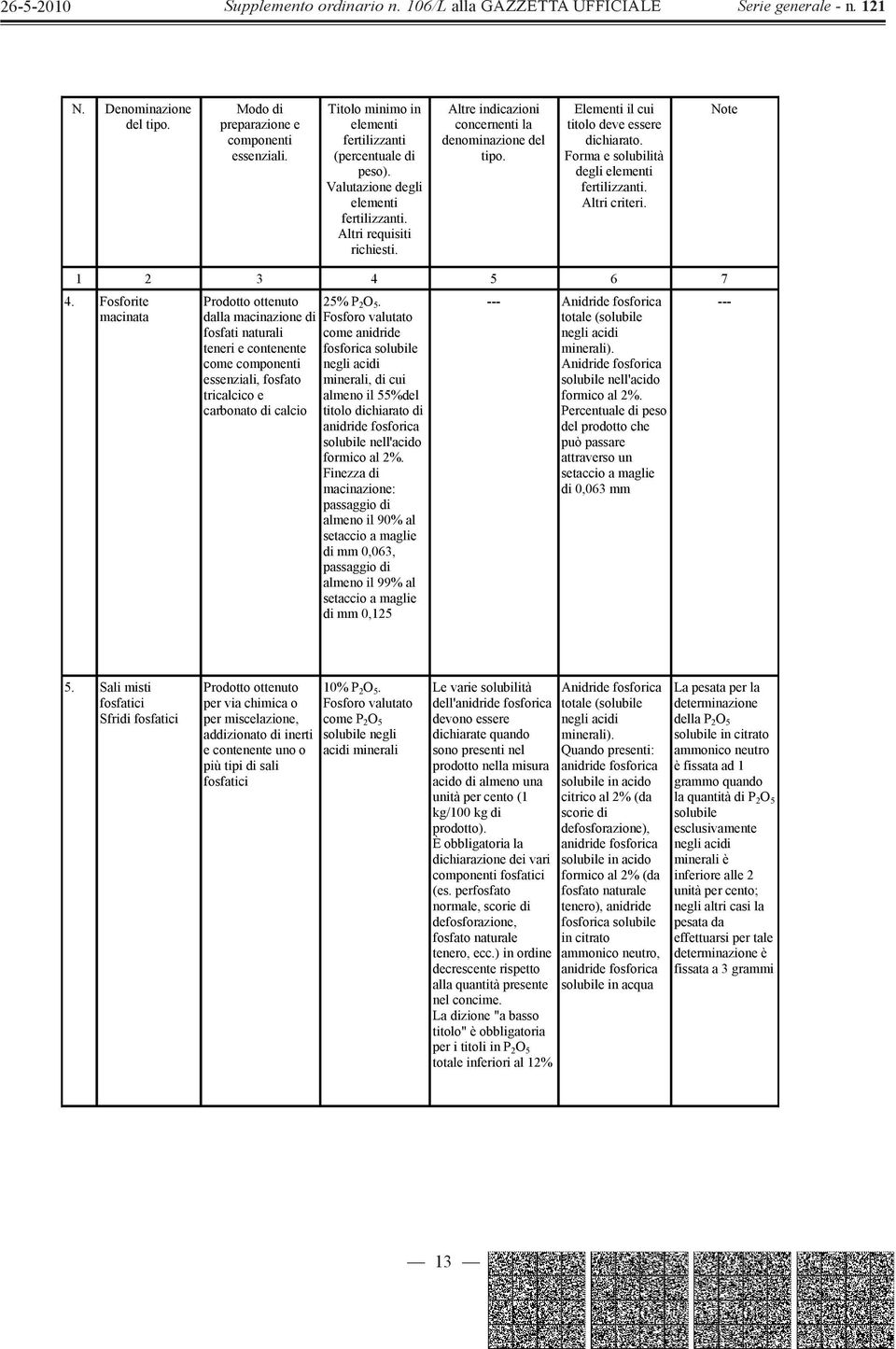 Note 1 2 3 4 5 6 7 4. Fosforite macinata Prodotto ottenuto 25% P 2 O 5.