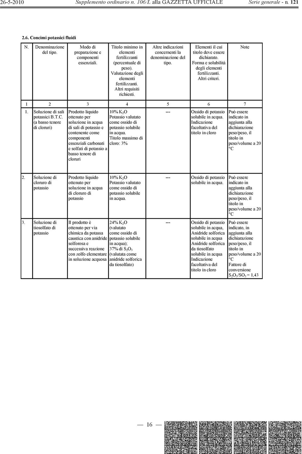 Forma e solubilità degli elementi fertilizzanti. Altri criteri. Note 1 2 3 4 5 6 7 1. Soluzione di sali potassici B.T.C.