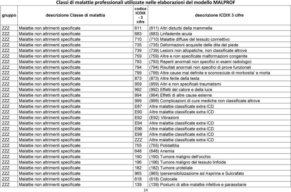 (739) Lesioni non allopatiche, non classificate altrove ZZZ Malattie non altrimenti specificate 759 (759) Altre e non specificate malformazioni congenite ZZZ Malattie non altrimenti specificate 793