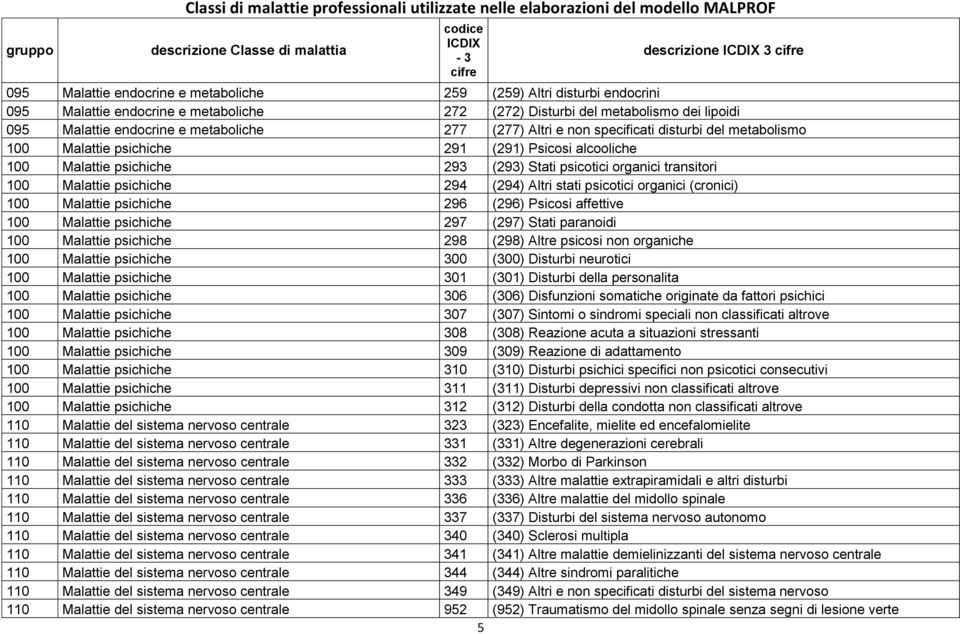 Malattie psichiche 294 (294) Altri stati psicotici organici (cronici) 100 Malattie psichiche 296 (296) Psicosi affettive 100 Malattie psichiche 297 (297) Stati paranoidi 100 Malattie psichiche 298