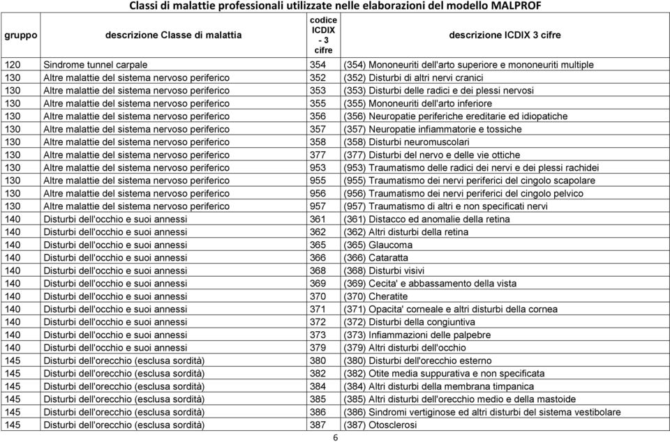 Altre malattie del sistema nervoso periferico 356 (356) Neuropatie periferiche ereditarie ed idiopatiche 130 Altre malattie del sistema nervoso periferico 357 (357) Neuropatie infiammatorie e