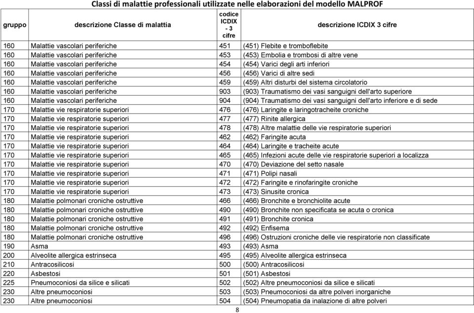 vascolari periferiche 903 (903) Traumatismo dei vasi sanguigni dell'arto superiore 160 Malattie vascolari periferiche 904 (904) Traumatismo dei vasi sanguigni dell'arto inferiore e di sede 170