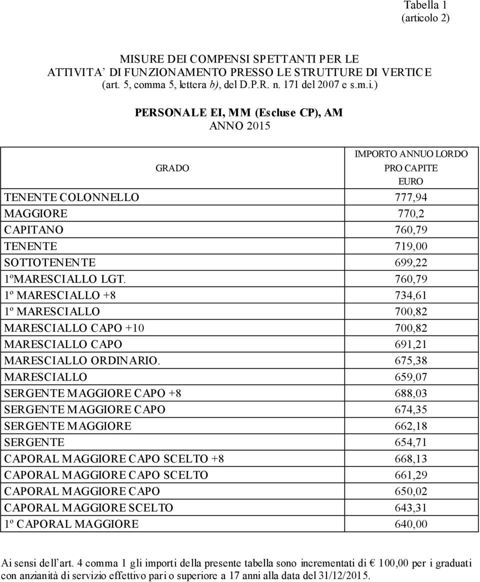 ) PERSONALE EI, MM (Escluse CP), AM ANNO 2015 GRADO IMPORTO ANNUO LORDO PRO CAPITE EURO TENENTE COLONNELLO 777,94 MAGGIORE 770,2 CAPITANO 760,79 TENENTE 719,00 SOTTOTENENTE 699,22 1ºMARESCIALLO LGT.